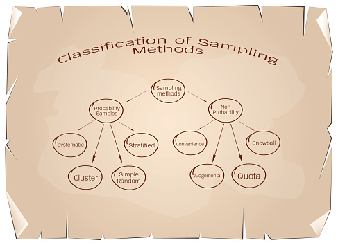 Sampling Methods Formula The Probability Sampling And Nonprobability Sampling Method Stock ...