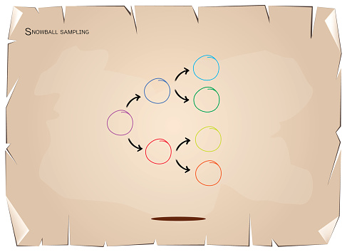 Snowballing Method Snowball Sampling The Sampling Methods In Qualitative Research Stock ...