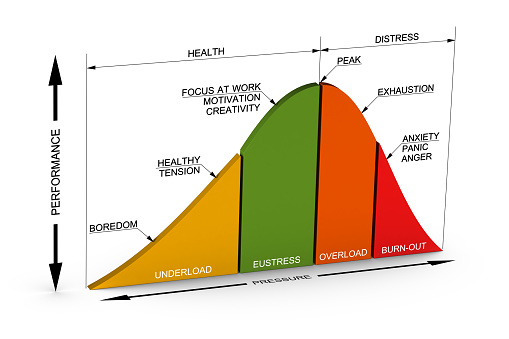 3D illustration of the different stages of stress curve over white background
