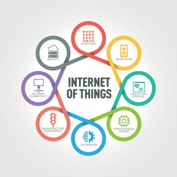 Internet of Things infographic with 8 steps, parts, options Internet of Things infographic with 8 steps, parts, options smart grid stock illustrations