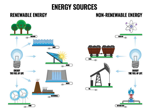 Renewable and non-renewable energy sources poster on white Renewable and non-renewable energy sources poster of signs vector illustration with text on white. Ecological safety concept nonrenewable resources stock illustrations