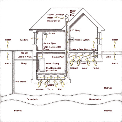 The danger of radon gas in our homes. How to create a crawl space to evacuate the radon gas - graphic sketch concept