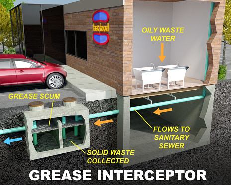 A schematic section-view illustration of a Grease Interceptor/Grease Trap, commonly used by restaurants to capture cooking oils before they flow into and obstruct sanitary sewers. Depicted are the connecting pipes and oily sewage flow direction with text descriptions of objects.