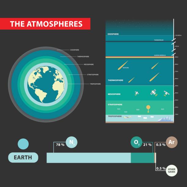 the earth planet section structure science Layers of Earths Atmosphere infographic design vector illustration earth atmosphere stock illustrations
