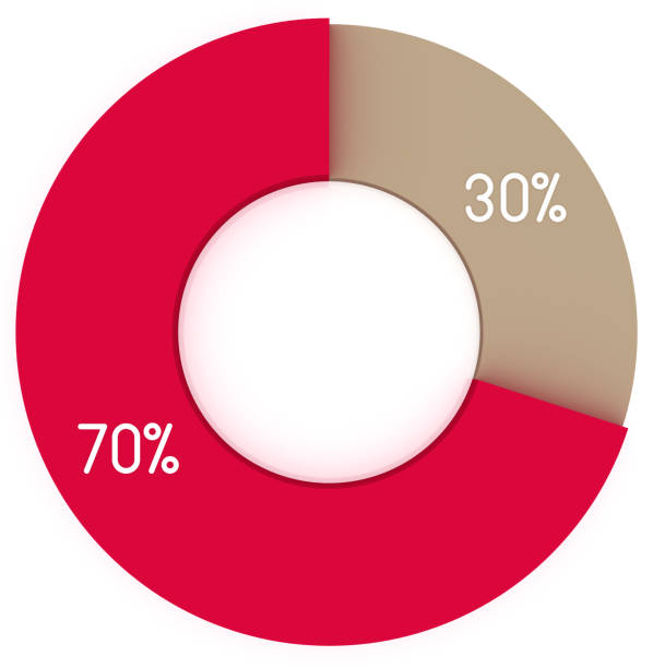 istock 30 70 percent red and beige pie chart isolated. Percentage infographic symbol. 3d render circle 30% 70% diagram sign. Business icon illustration for marketing project 689940406