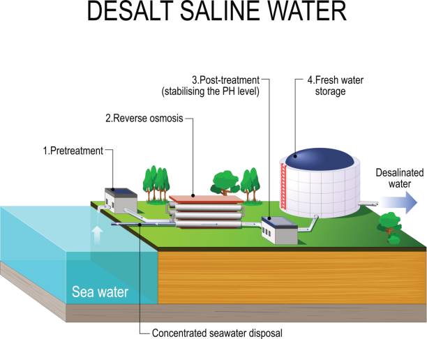 ilustraciones, imágenes clip art, dibujos animados e iconos de stock de planta de desalinización. desalar el agua salina. - desalination