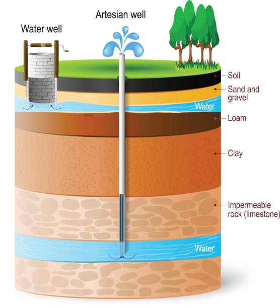 Artesian water and Groundwater. Artesian water and Groundwater. Schematic of an artesian well. Typical aquifer cross-section. Vector diagram wells stock illustrations