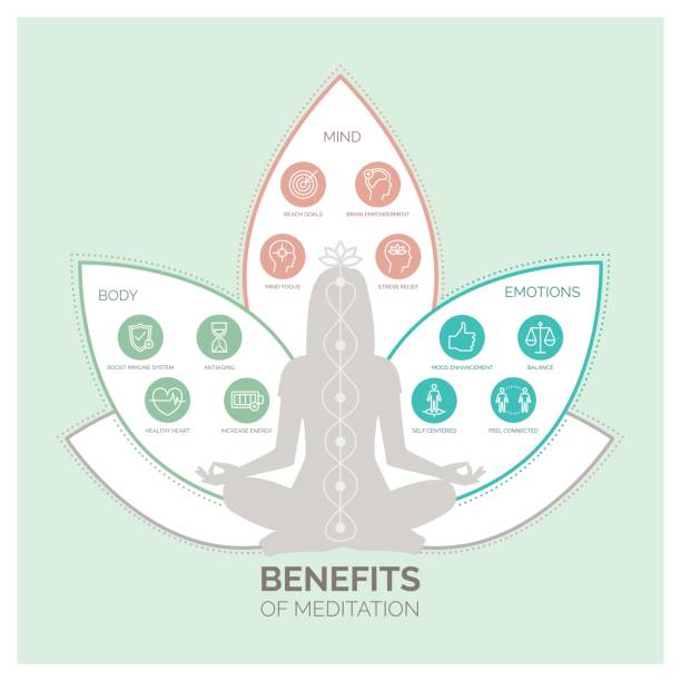 ilustrações, clipart, desenhos animados e ícones de infográfico de benefícios de saúde de meditação - meditating practicing yoga body