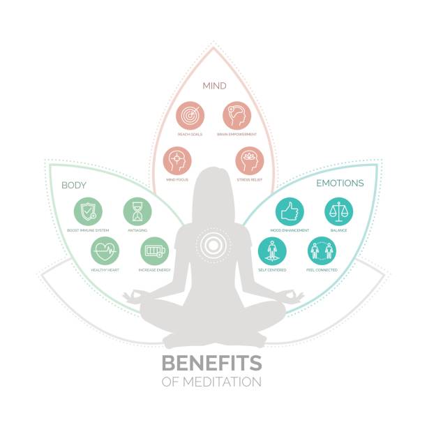 ilustrações, clipart, desenhos animados e ícones de infográfico de benefícios de saúde de meditação - meditating practicing yoga body