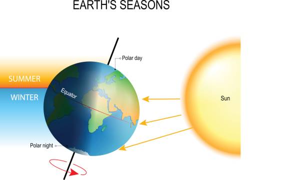tilt of the Earth's axis and Earth's season tilt of the Earth's axis. seasons is  the result from the Earth's axis of rotation being tilted with respect to its orbital plane. the northern and southern hemispheres always experience opposite seasons. One part of the planet is more directly exposed to the rays of the Sun. first day of spring stock illustrations