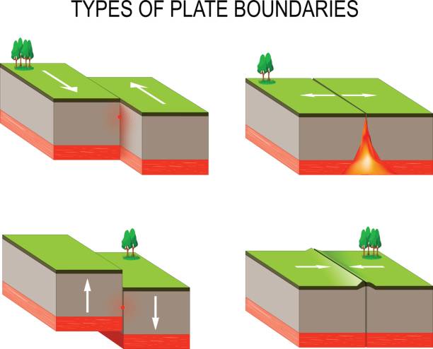 tectonic plate interactions. Volcanoes, Earthquakes, and Plate Tectonics tectonic plate interactions. Types of plate boundaries. Transform boundary occurs where two plates slide against each other in a shear movement. This movement is felt as an earthquake. fault geology stock illustrations