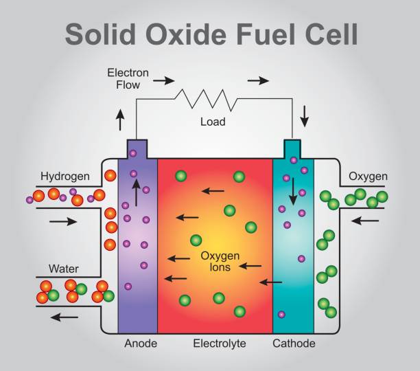 Solid Oxide Fuel Cell Structure Stock Illustration - Download Image Now - Fuel  Cell, Hydrogen, Fuel and Power Generation - iStock