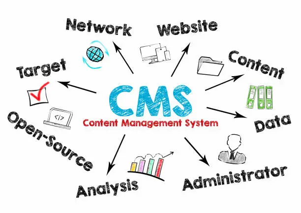 CMS Content Management Concept. Chart with keywords and icons on white background.