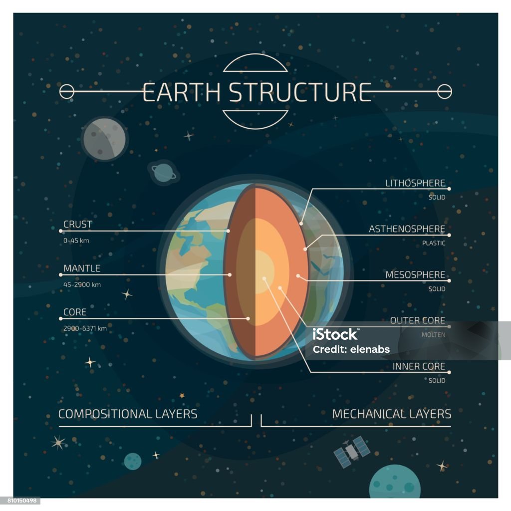 地球の構造 - 地球のロイヤリティフリーベクトルアート