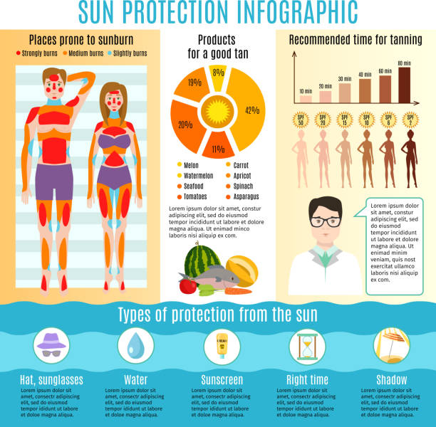 ilustrações, clipart, desenhos animados e ícones de pele câncer prevenção sol uv proteção infográfico protetor solar médica proteger ilustração em vetor de saúde humana queimadura solar - cancer de pele