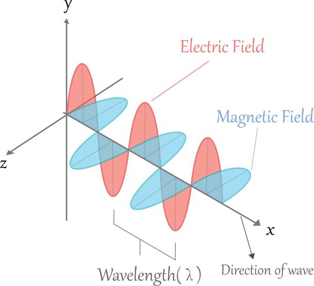 Electromagnetic wave Electromagnetic wave. Electric and magnetic field, vector sine wave stock illustrations