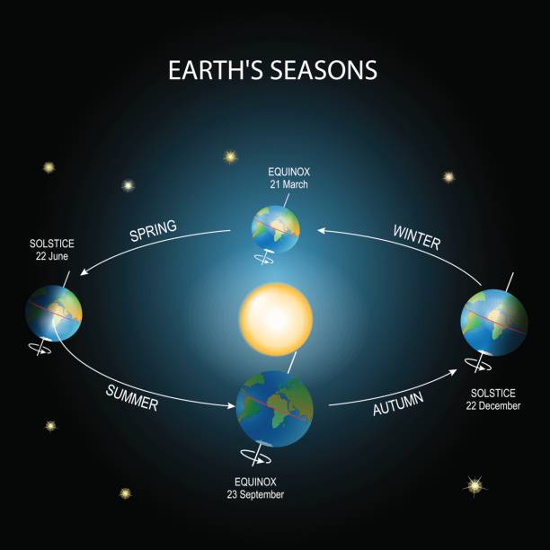 Earth's season. Earth's season. Illumination of the earth during various seasons. The Earth's movement around the Sun. Top position: vernal equinox. Bottom: autumnal equinox. Left: summer solstice. Right: winter solstice. first day of spring stock illustrations