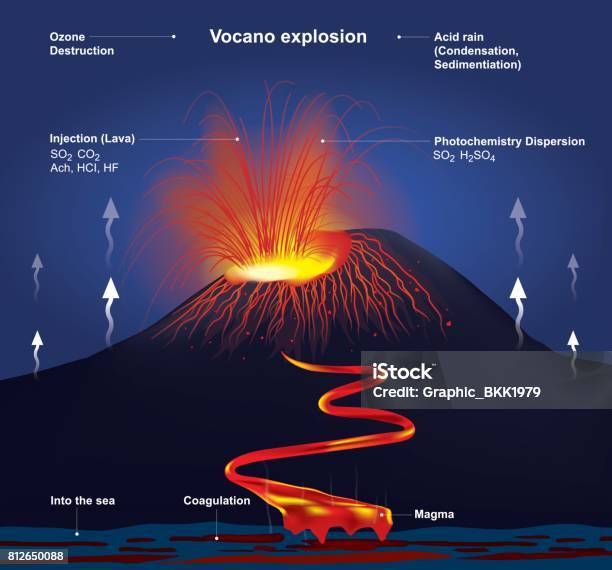 Frame By Frame Volcano Exploding Volcano Explosion Illustration Vector Graphic Stock Illustration ...