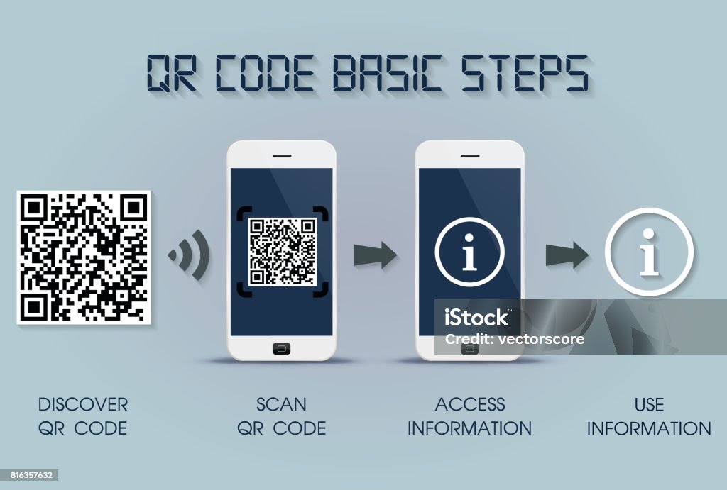 QR code basic steps on smartphone - quick response code infographic template, mobile phone version QR Code stock vector QR code basic steps on smartphone - quick response code infographic template, mobile phone version QR Code stock vector