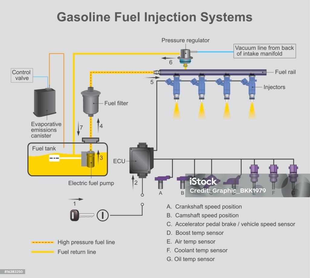 Gasoline Fuel Injection Systems Stock Illustration - Download Image Now -  Gas Tank, Infographic, Fuel and Power Generation - iStock