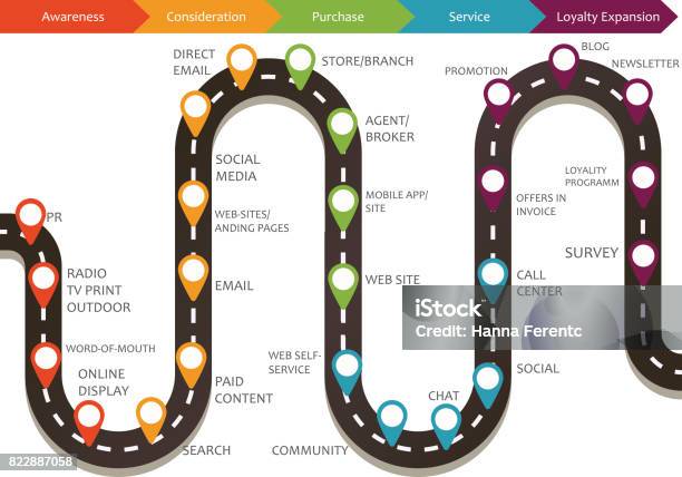 Customerjourneykarte Stock Vektor Art und mehr Bilder von Informationsgrafik - Informationsgrafik, Kunde, Lebensweg