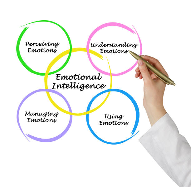 istock Diagram of emotional intelligence 824154710