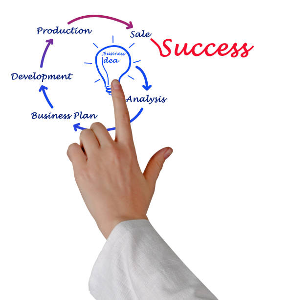 istock From business idea to sucess 824157760