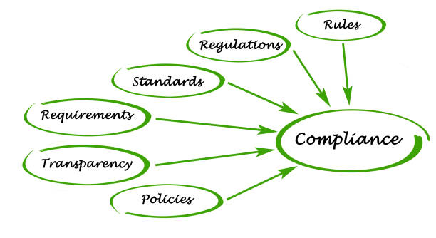 istock Diagram of Compliance 824182936