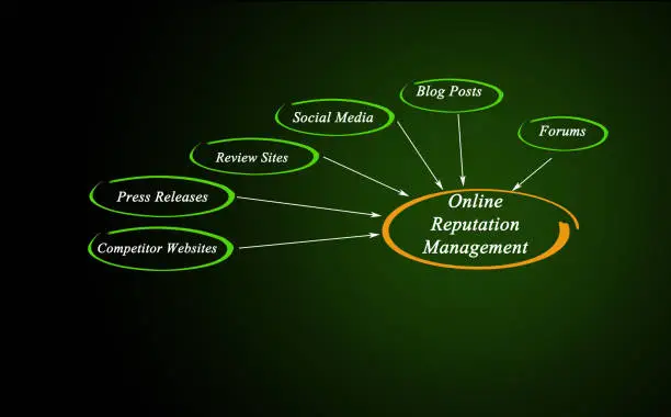 Photo of Online Reputation Management