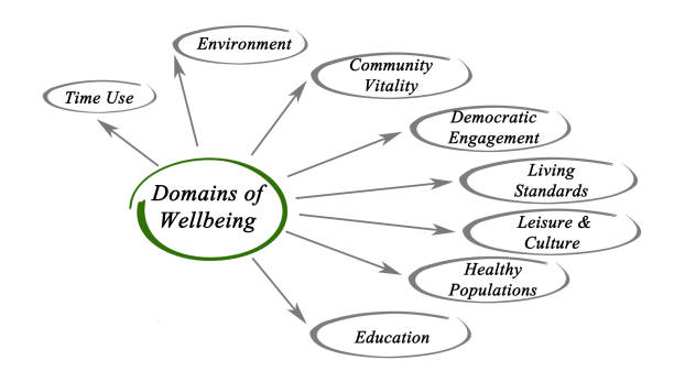 istock Domains of Wellbeing 824763764