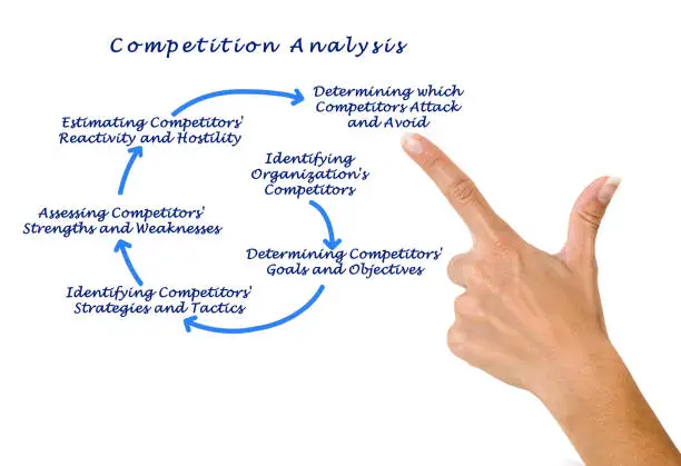 Photo of Analysis of Competition