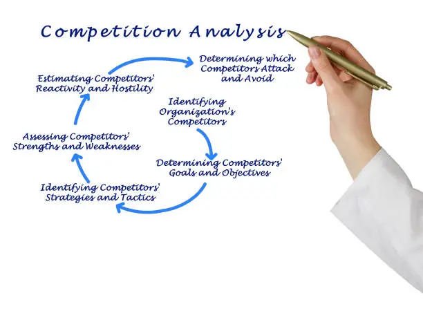 Photo of Analysis of Competition