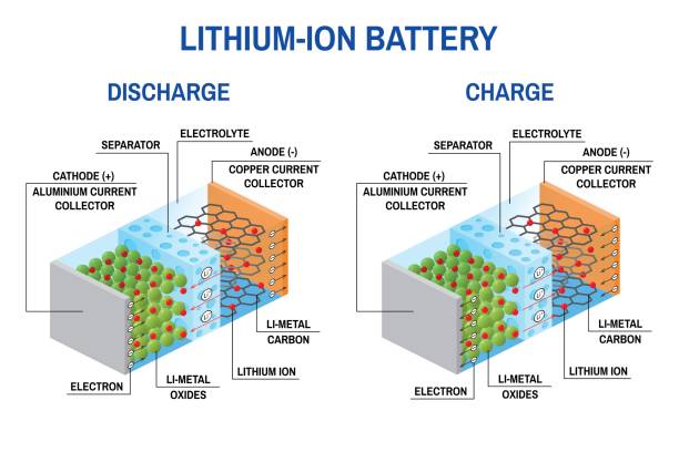 Li-ion battery diagram Li-ion battery diagram. Vector illustration. Rechargeable battery in which lithium ions move from the negative electrode to the positive electrode during discharge and during charge lithium ions move from the positive electrode to the negative electrode. electrode stock illustrations