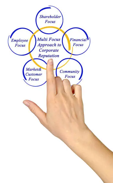 Photo of Multi Focus Approach to Corporate Reputation