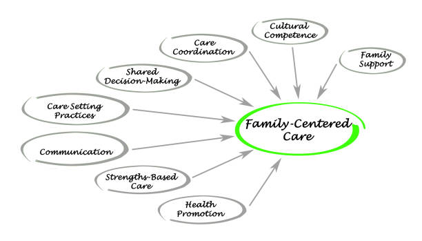 istock Family-Centered Care Assessment 825495900