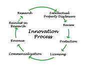 Diagram of innovation process
