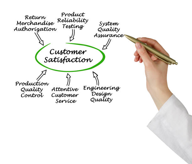 istock Diagram of Customer Satisfaction 825672818