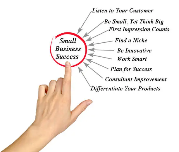 Photo of Diagram of Small Business Success