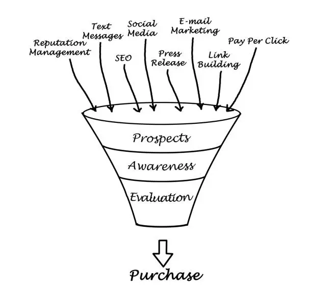 Photo of Marketing funnel