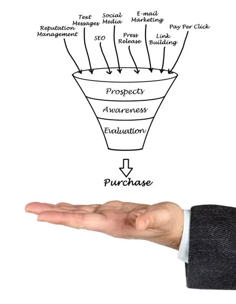 Photo of Marketing funnel