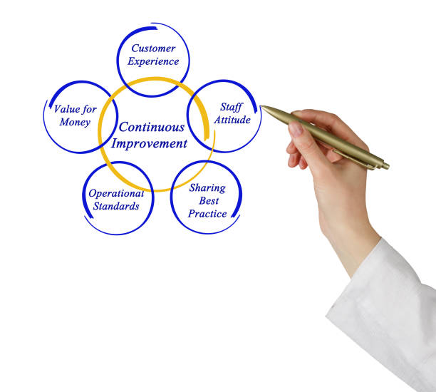 istock Diagram of Continuous Improvement 825790426