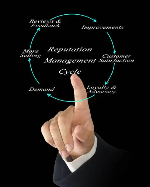 Photo of Reputation management cycle