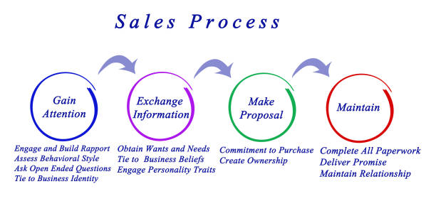 istock Diagram of sales process 825822034