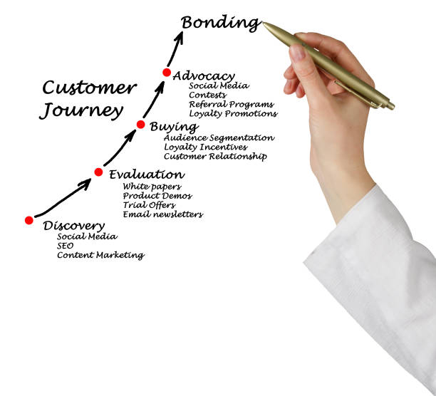 istock Diagram of Customer journey 825827360
