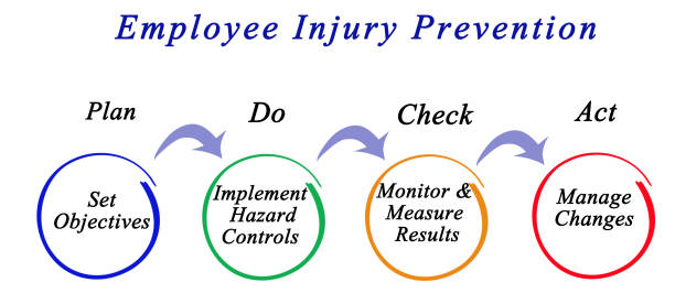 istock Employee Injury Prevention Management System 825901456