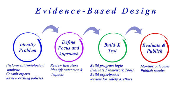istock Diagram of Evidence-Based Design 825901468