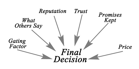 Diagram of Final decision