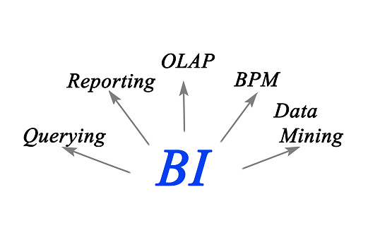 Diagram of Business Intelligence