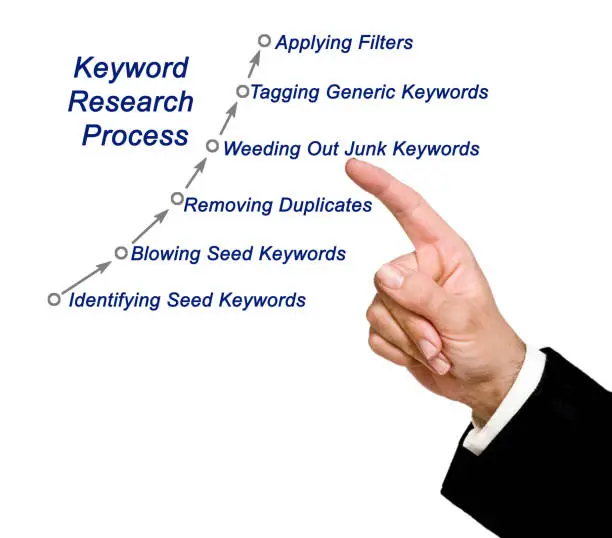 Photo of Keyword Research Process