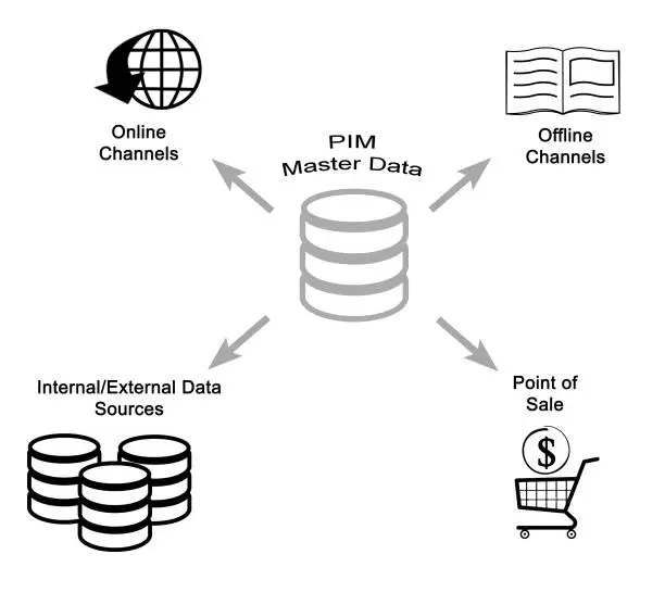 Photo of Product Information Management  Master Data